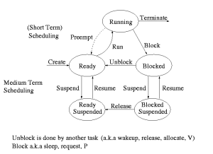 Process Scheduling States