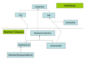 collections in JAVA