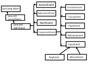 Handling GUI generated Events