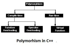 Polymorphism in c++