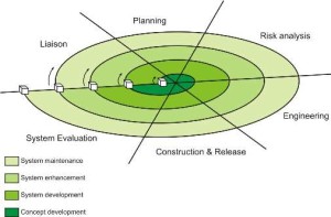 The Spiral Model