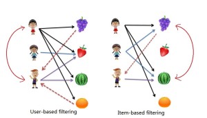 Collaborative Filtering