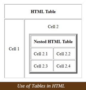 Uses of Tables in HTML