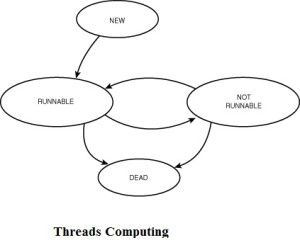 Threads Computing in Java