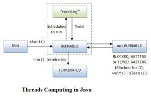 Threads Computing in Java