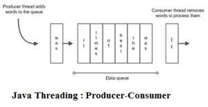 Java Threading : Producer Consumer