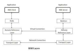 Three Layers of RMI