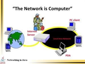 Network Programming In  Java