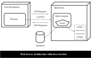 Introduction to Web Application Technologies : Part-3